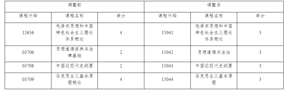 关于调整上海市高等教育自学考试思想政治理论课 课程设置的通知