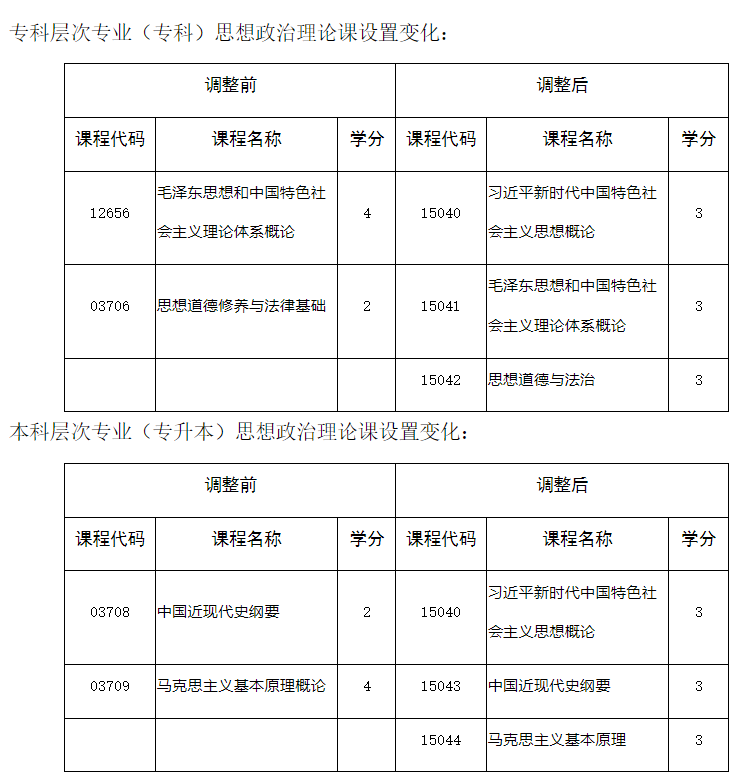 四川省教育考试院：关于调整我省高等教育自学考试思想政治理论课课程设置的通告