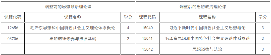 新疆教育考试院：关于调整高等教育自学考试思想政治理论课课程设置的公告