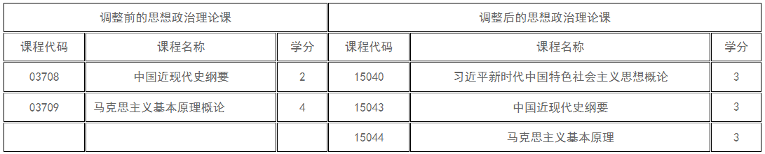 新疆教育考试院：关于调整高等教育自学考试思想政治理论课课程设置的公告