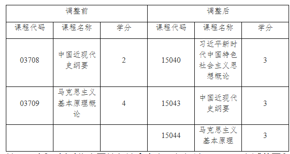 关于调整上海市高等教育自学考试思想政治理论课 课程设置的通知