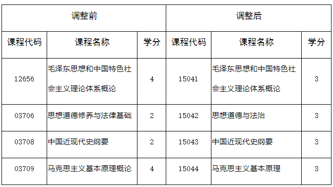 四川省教育考试院：关于调整我省高等教育自学考试思想政治理论课课程设置的通告