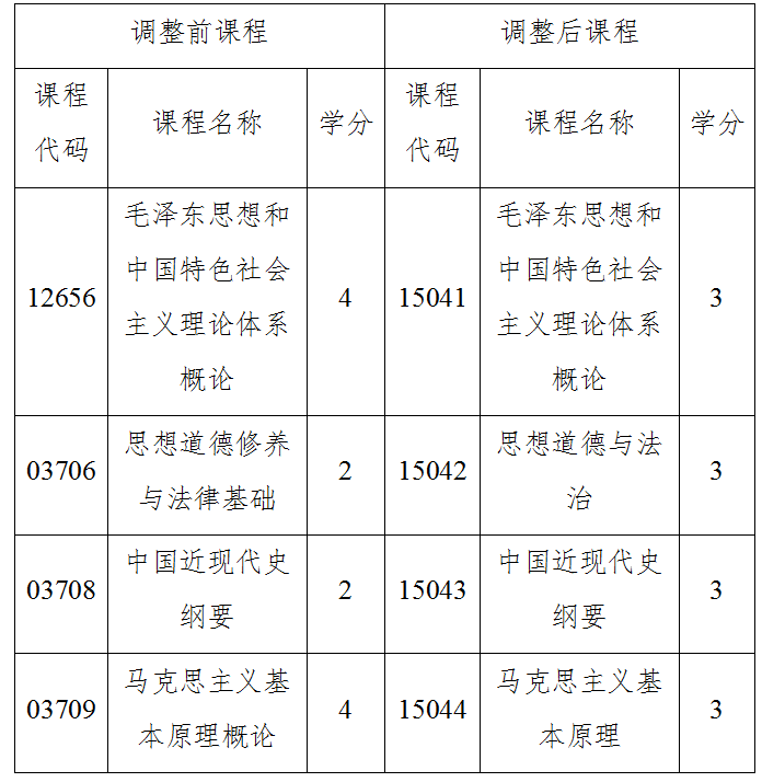 关于调整海南省高等教育自学考试思想政治理论课课程设置的通知