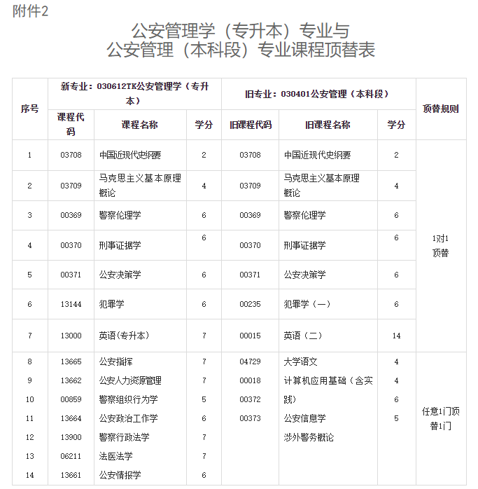 关于调整甘肃省高等教育自学考试公安管理学（专升本）专业课程计划的通知