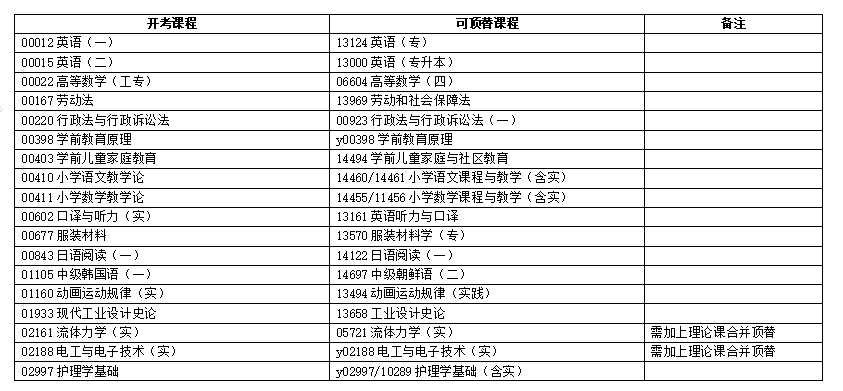 浙江省2025年4月高等教育自学考试报考简章