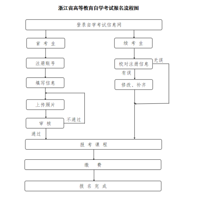 2025年4月浙江省高等教育自学考试报名公告