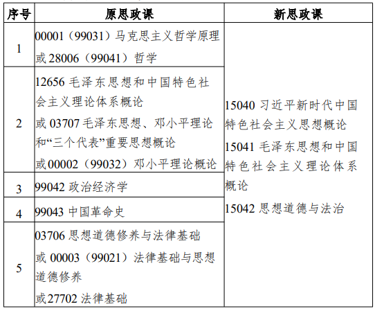 江苏省高等教育自学考试面向社会开考专业思想政治理论课课程设置调整问答