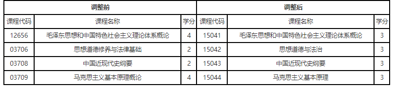 关于调整辽宁省高等教育自学考试思想政治理论课课程设置的通知