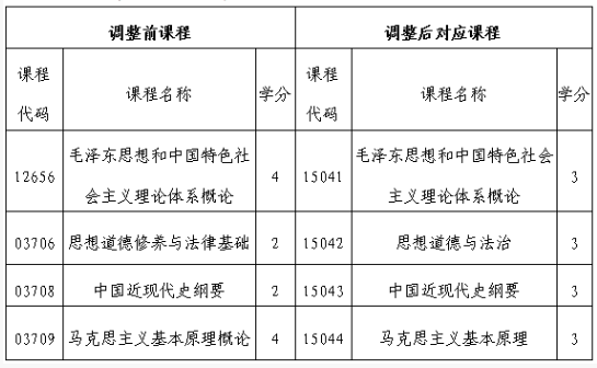 吉林省教育考试院：关于调整我省高等教育自学考试思想政治理论课课程设置的通知